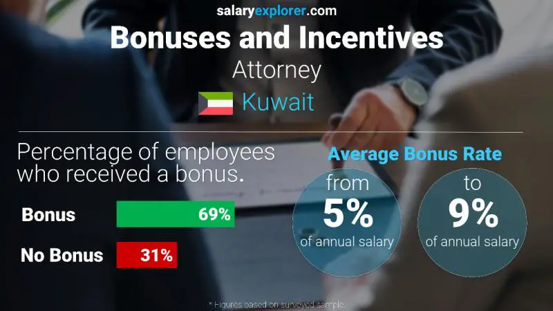 Annual Salary Bonus Rate Kuwait Attorney