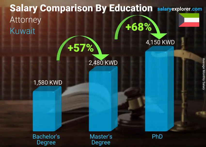 Salary comparison by education level monthly Kuwait Attorney