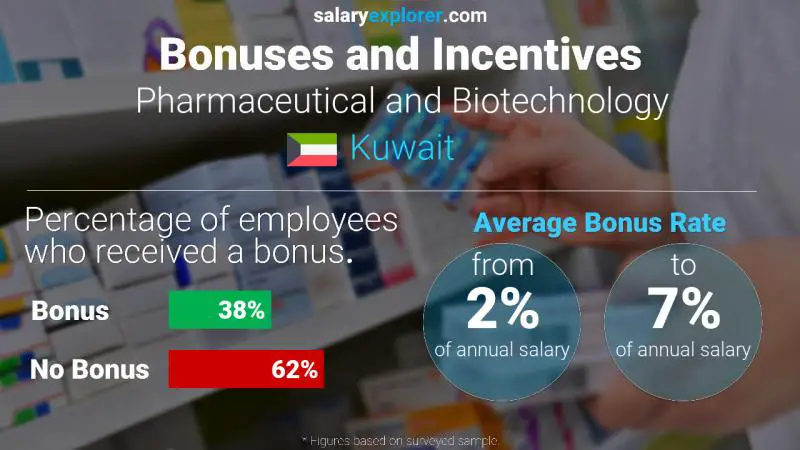 Annual Salary Bonus Rate Kuwait Pharmaceutical and Biotechnology