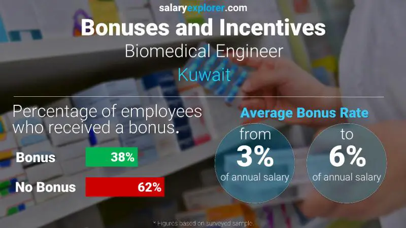 Annual Salary Bonus Rate Kuwait Biomedical Engineer