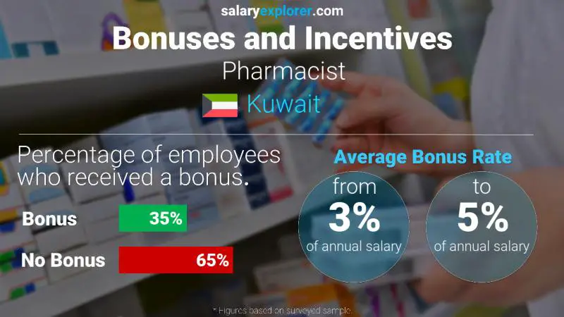 Annual Salary Bonus Rate Kuwait Pharmacist