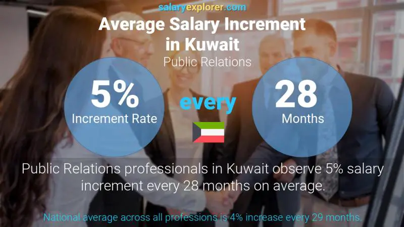 Annual Salary Increment Rate Kuwait Public Relations