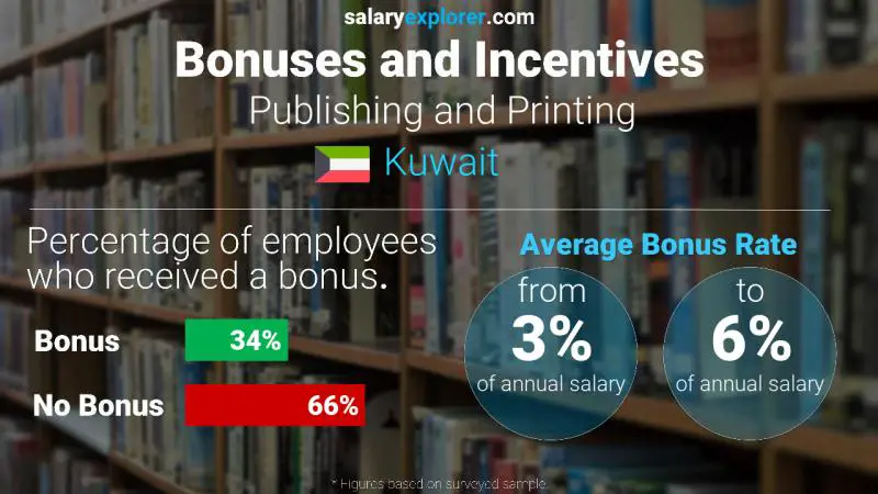 Annual Salary Bonus Rate Kuwait Publishing and Printing