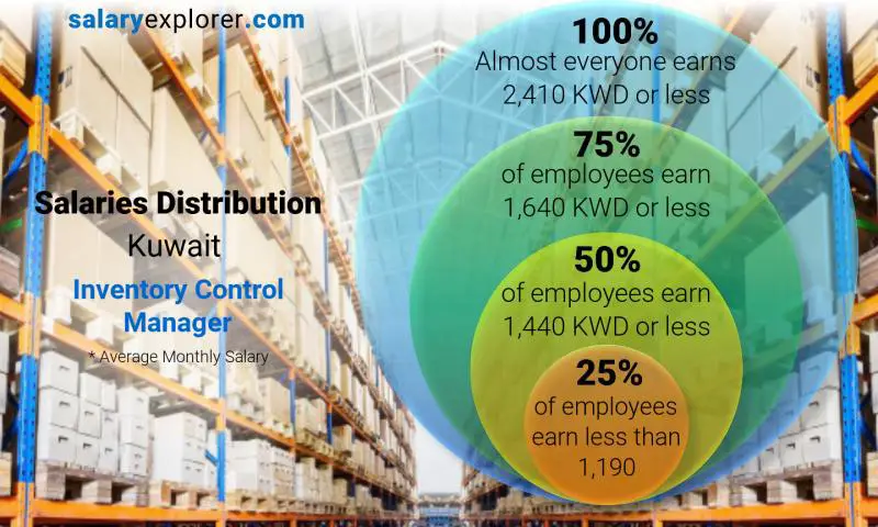 average salary for inventory manager