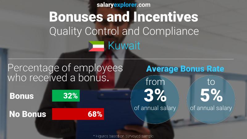 Annual Salary Bonus Rate Kuwait Quality Control and Compliance