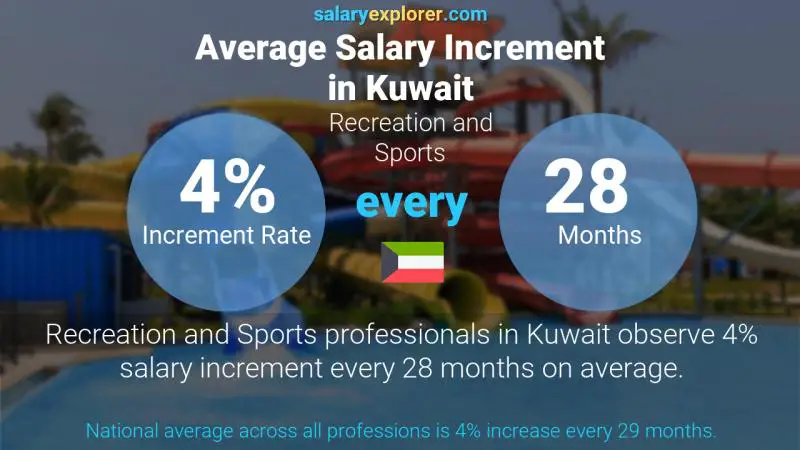 Annual Salary Increment Rate Kuwait Recreation and Sports