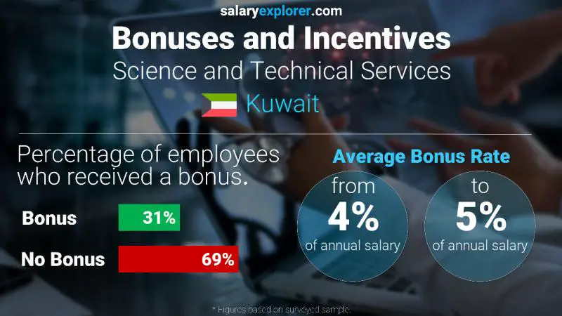 Annual Salary Bonus Rate Kuwait Science and Technical Services