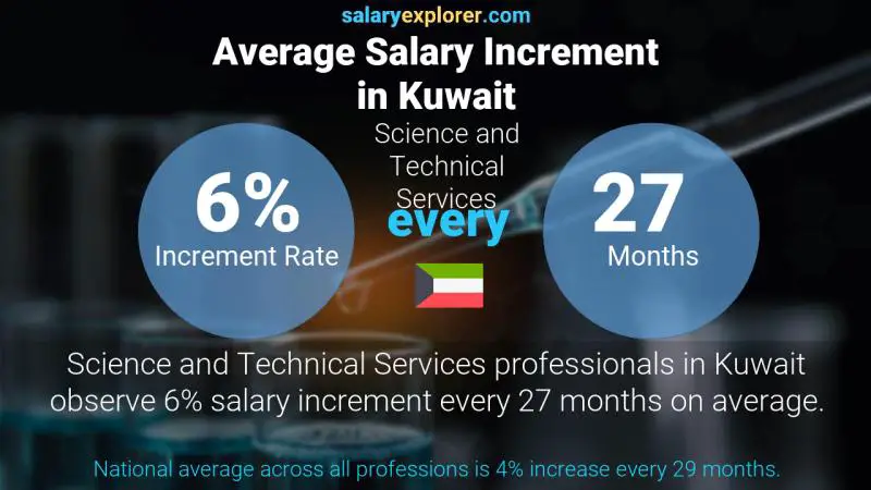 Annual Salary Increment Rate Kuwait Science and Technical Services