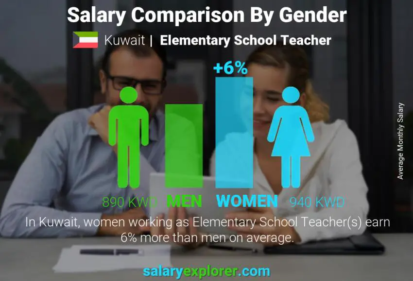 Salary comparison by gender Kuwait Elementary School Teacher monthly