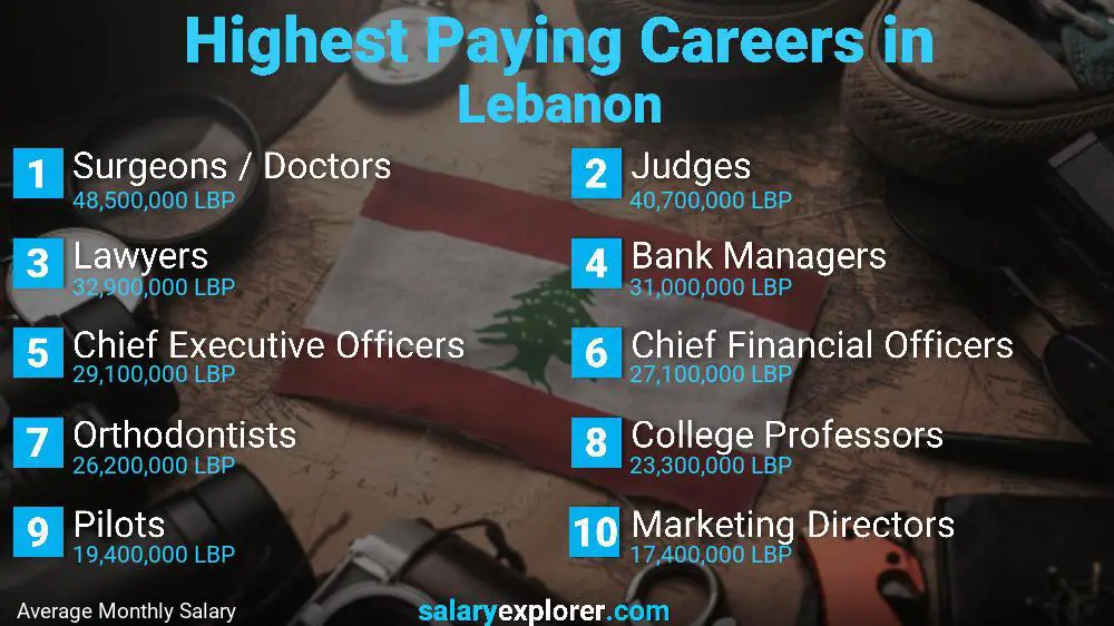 Best Paying Jobs in Lebanon 2023