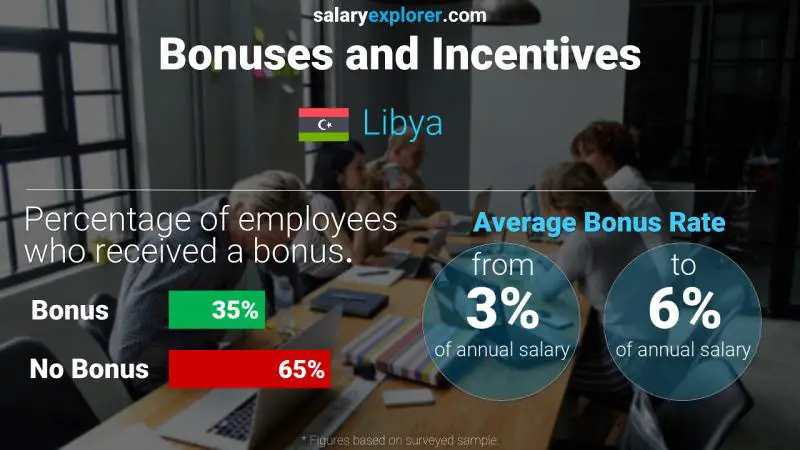 Annual Salary Bonus Rate Libya