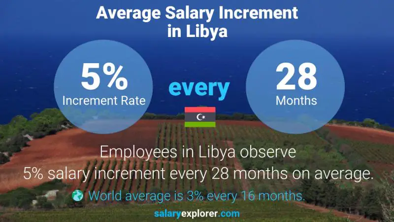 Annual Salary Increment Rate Libya