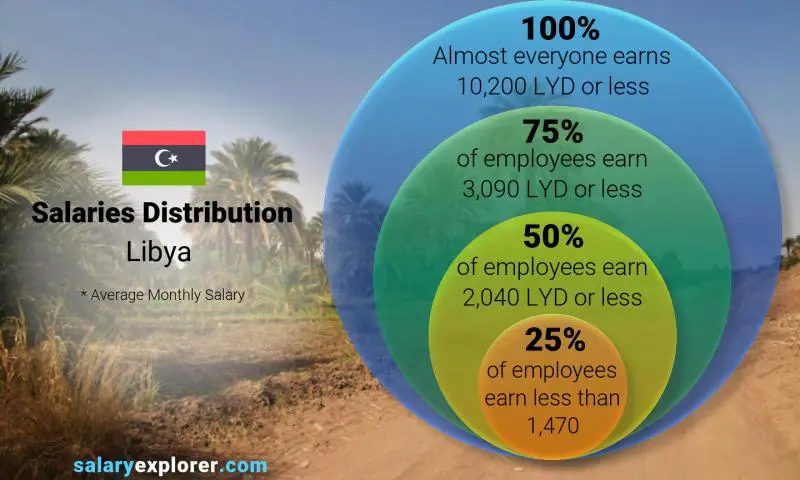 Median and salary distribution Libya monthly
