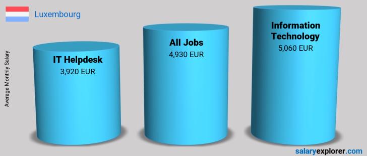 It Helpdesk Average Salaries In Luxembourg 2020 The Complete Guide