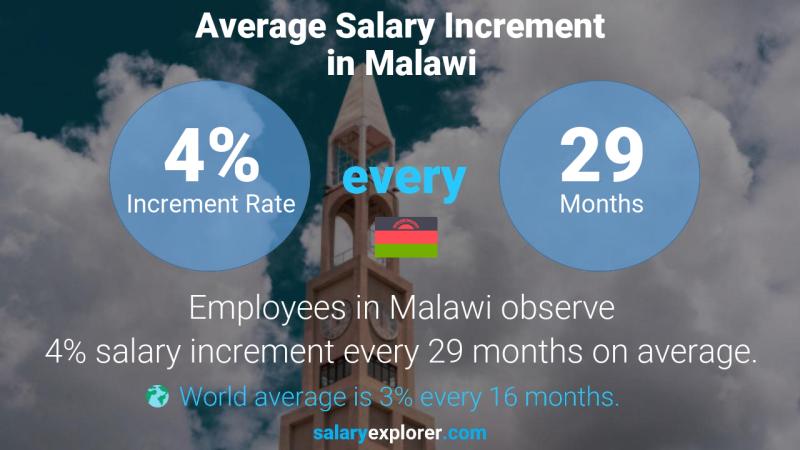 Annual Salary Increment Rate Malawi