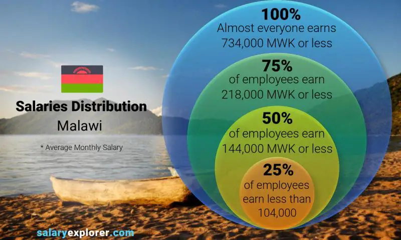 Median and salary distribution Malawi monthly