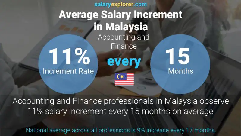 Annual Salary Increment Rate Malaysia Accounting and Finance
