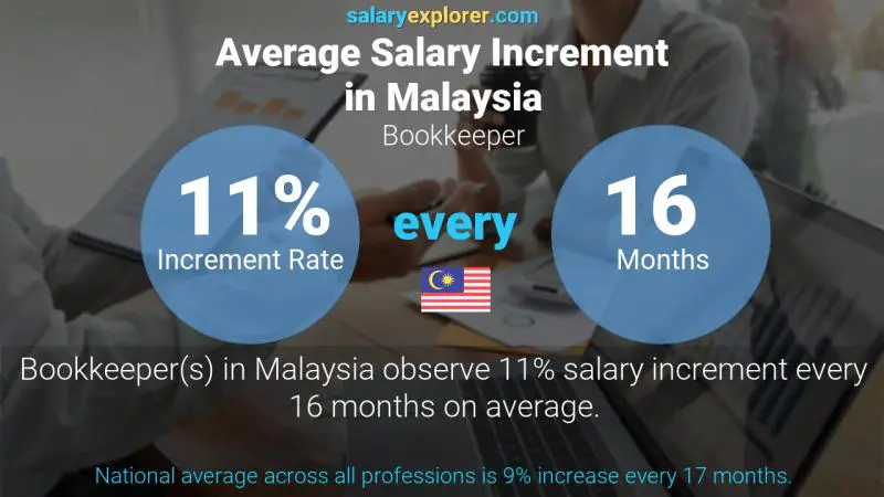 Annual Salary Increment Rate Malaysia Bookkeeper