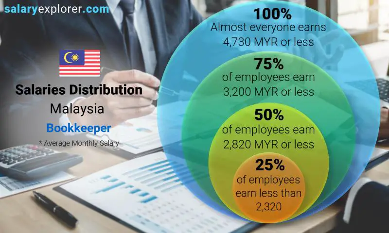 Median and salary distribution Malaysia Bookkeeper monthly