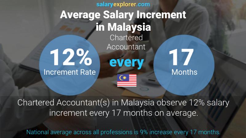 Annual Salary Increment Rate Malaysia Chartered Accountant