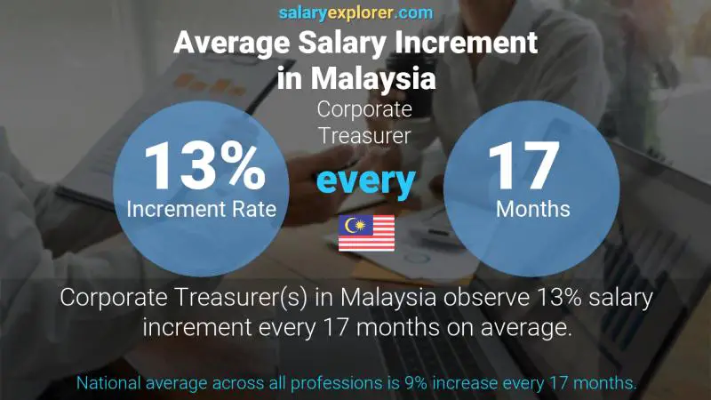 Annual Salary Increment Rate Malaysia Corporate Treasurer