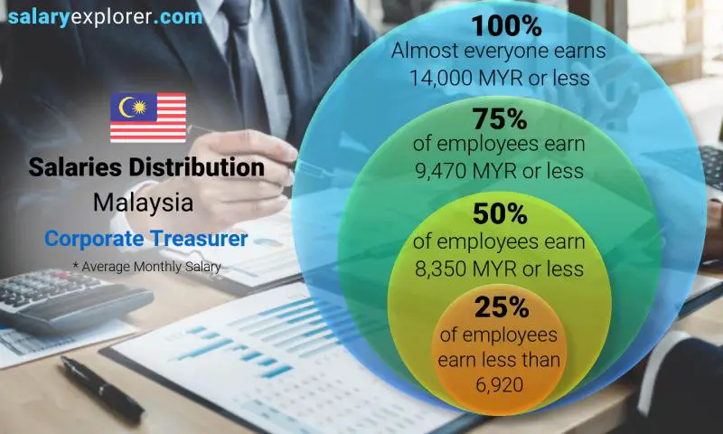 Median and salary distribution Malaysia Corporate Treasurer monthly