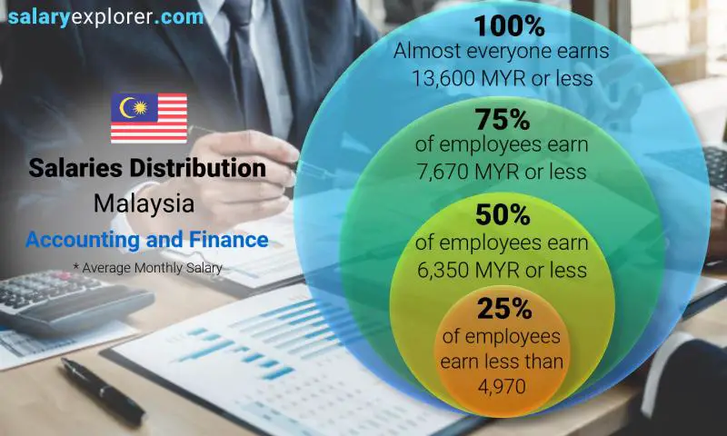 Median and salary distribution Malaysia Accounting and Finance monthly