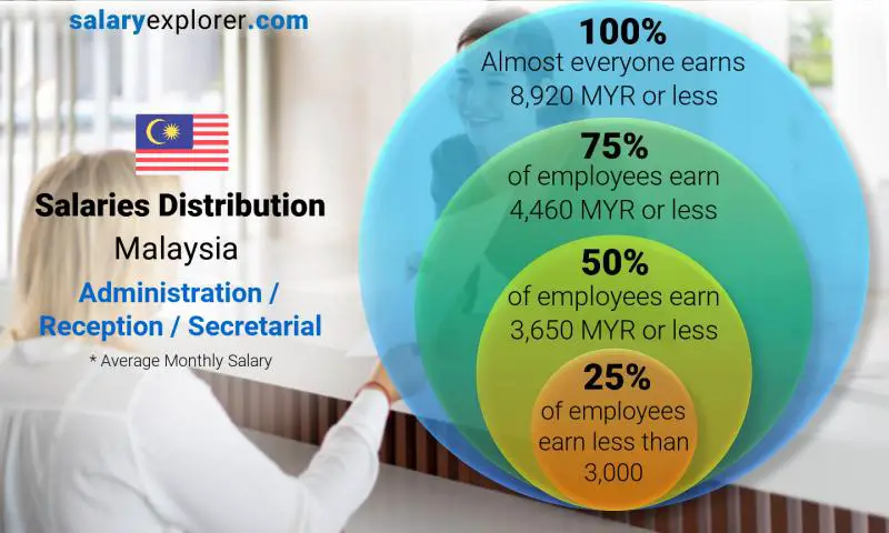 Median and salary distribution Malaysia Administration / Reception / Secretarial monthly