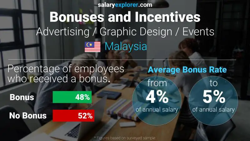 Annual Salary Bonus Rate Malaysia Advertising / Graphic Design / Events