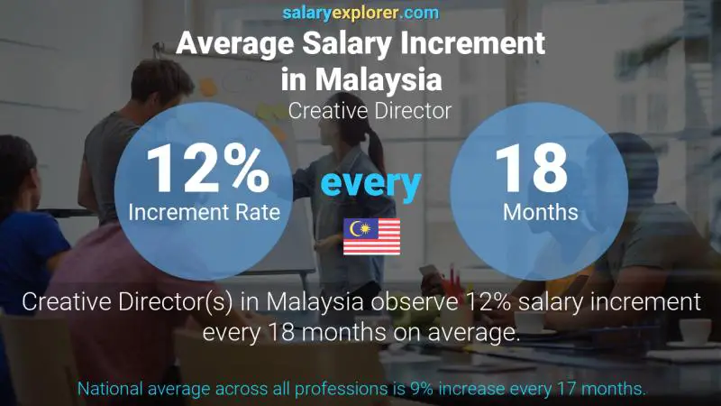 Annual Salary Increment Rate Malaysia Creative Director
