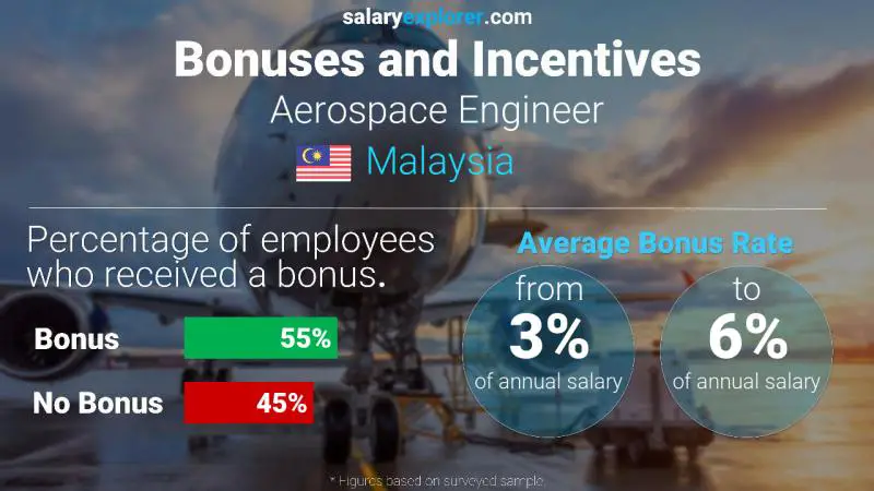 Annual Salary Bonus Rate Malaysia Aerospace Engineer