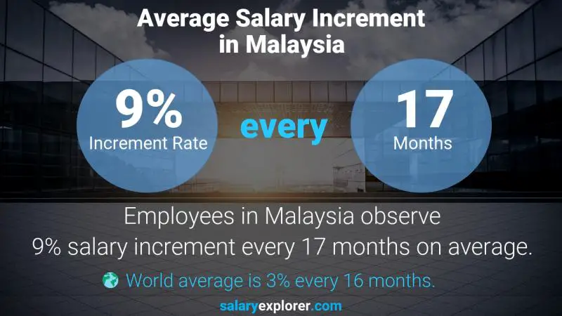 Annual Salary Increment Rate Malaysia Aerospace Engineer