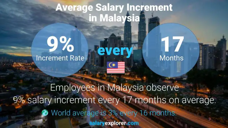 Annual Salary Increment Rate Malaysia