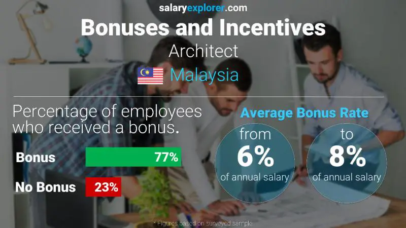 Annual Salary Bonus Rate Malaysia Architect