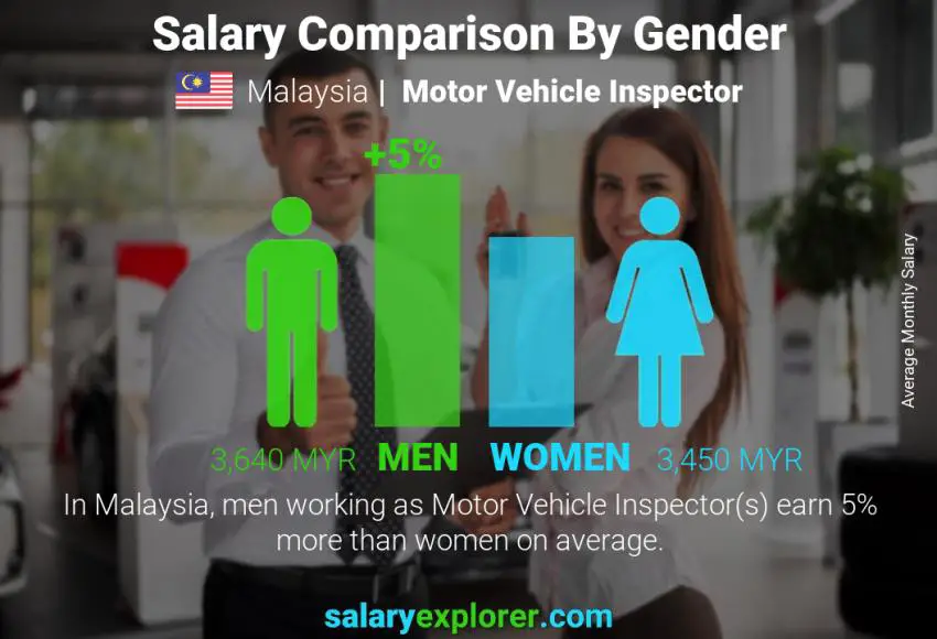Motor Vehicle Inspector Average Salary In Malaysia 2021 The Complete Guide
