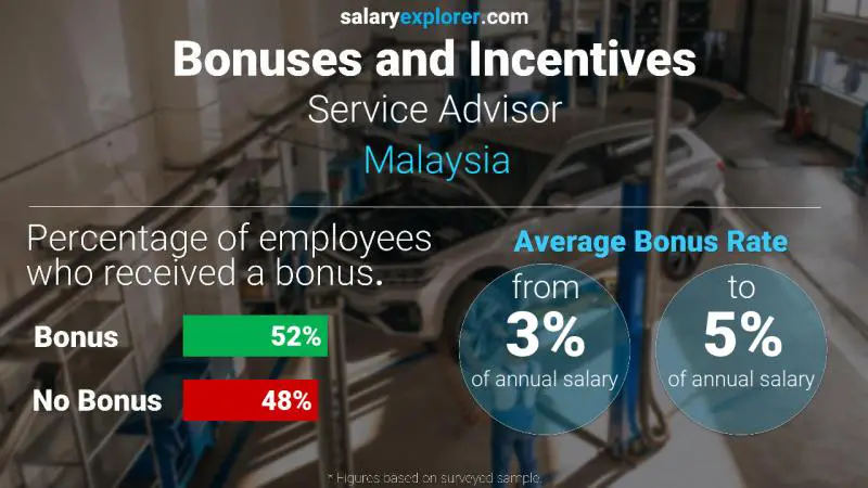 Annual Salary Bonus Rate Malaysia Service Advisor