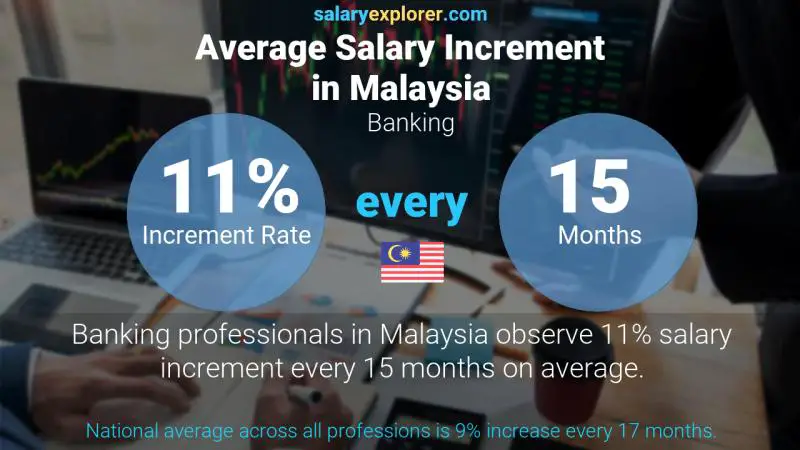 Annual Salary Increment Rate Malaysia Banking