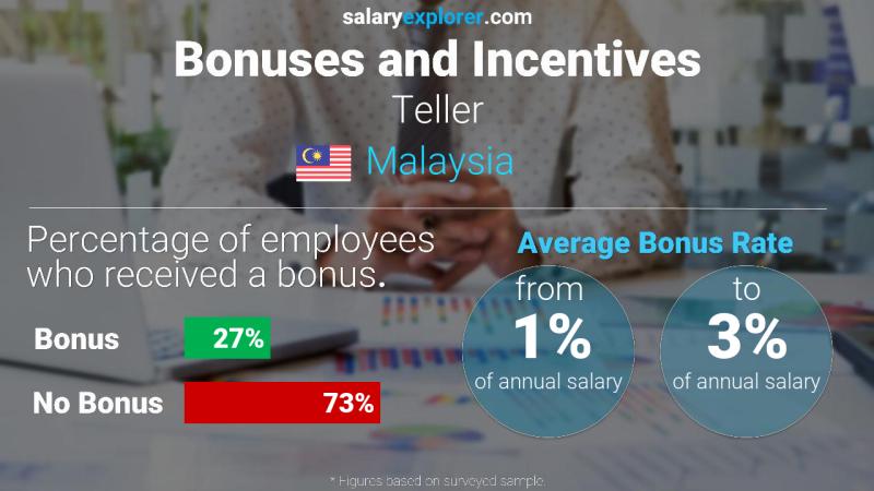 Annual Salary Bonus Rate Malaysia Teller
