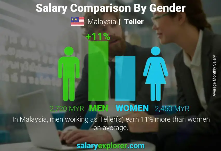 Salary comparison by gender Malaysia Teller monthly