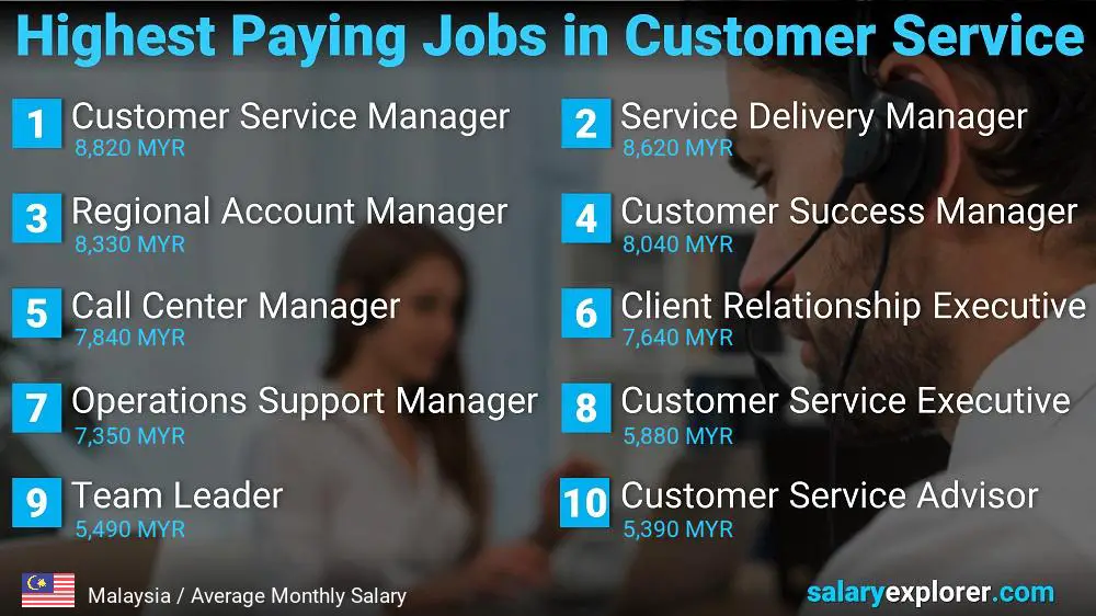 Highest Paying Careers in Customer Service - Malaysia