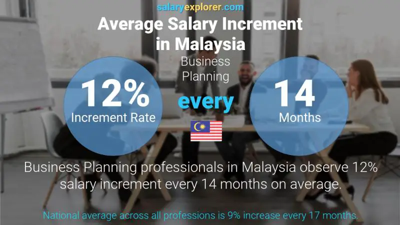 Annual Salary Increment Rate Malaysia Business Planning