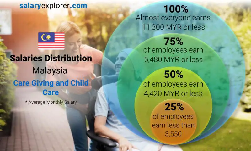 Median and salary distribution Malaysia Care Giving and Child Care monthly