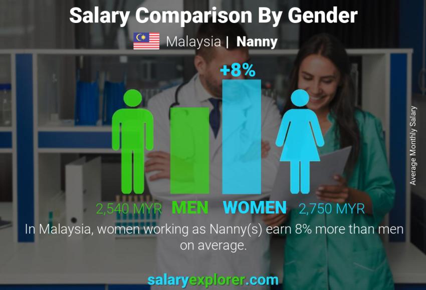 Salary comparison by gender Malaysia Nanny monthly