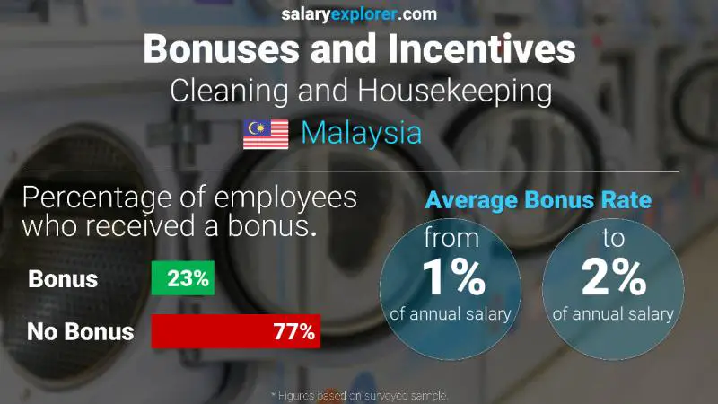 Annual Salary Bonus Rate Malaysia Cleaning and Housekeeping