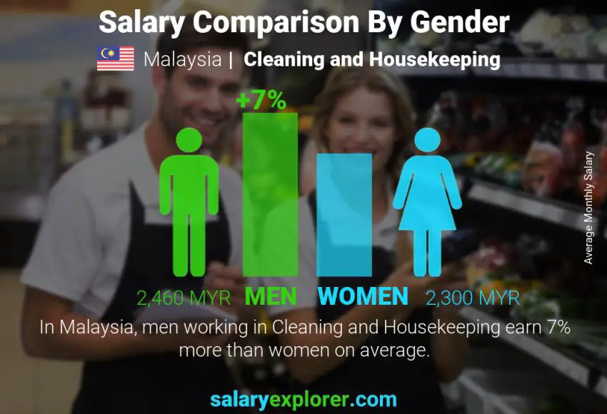 Salary comparison by gender Malaysia Cleaning and Housekeeping monthly