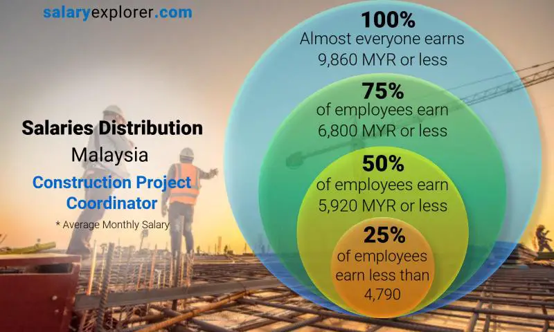 Construction Project Coordinator Average Salary In Malaysia 2021 The Complete Guide