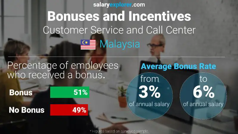 Annual Salary Bonus Rate Malaysia Customer Service and Call Center
