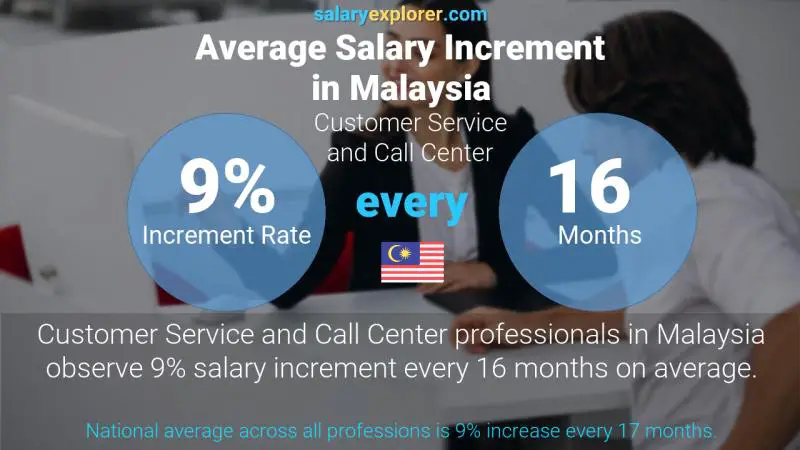 Annual Salary Increment Rate Malaysia Customer Service and Call Center