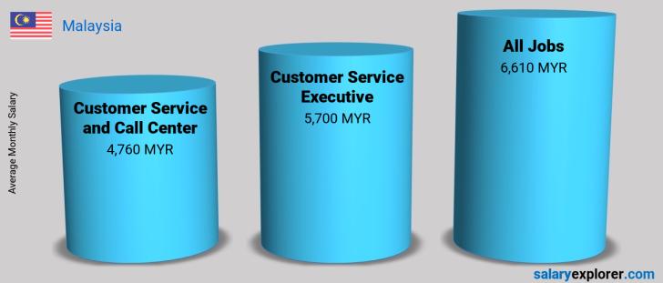 customer-service-executive-average-salary-in-malaysia-2023-the