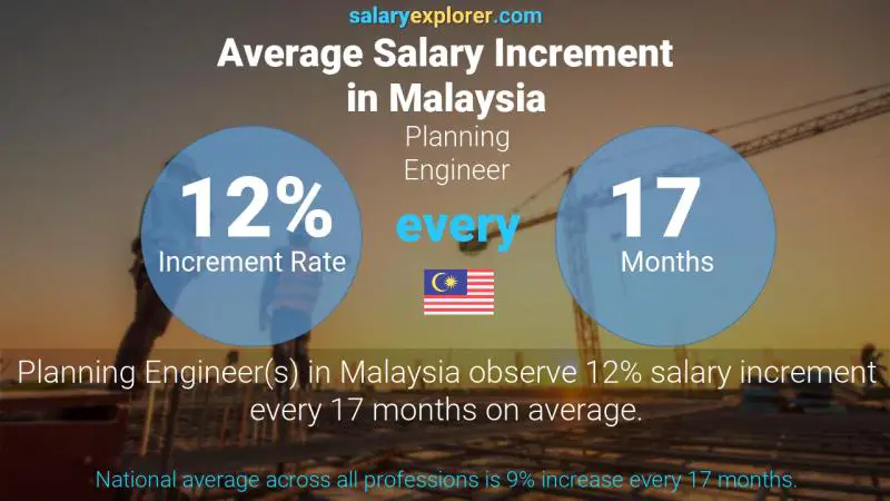 Planning Engineer Average Salary In Malaysia 2023 - The Complete Guide